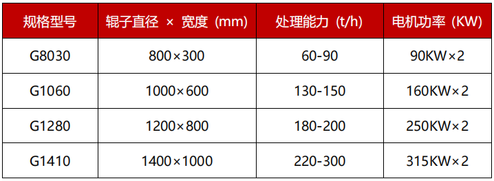 高压对辊破碎机技术参数 高压对辊破碎机技术参数