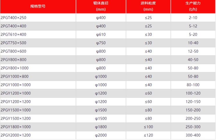 对辊破碎机型号大全